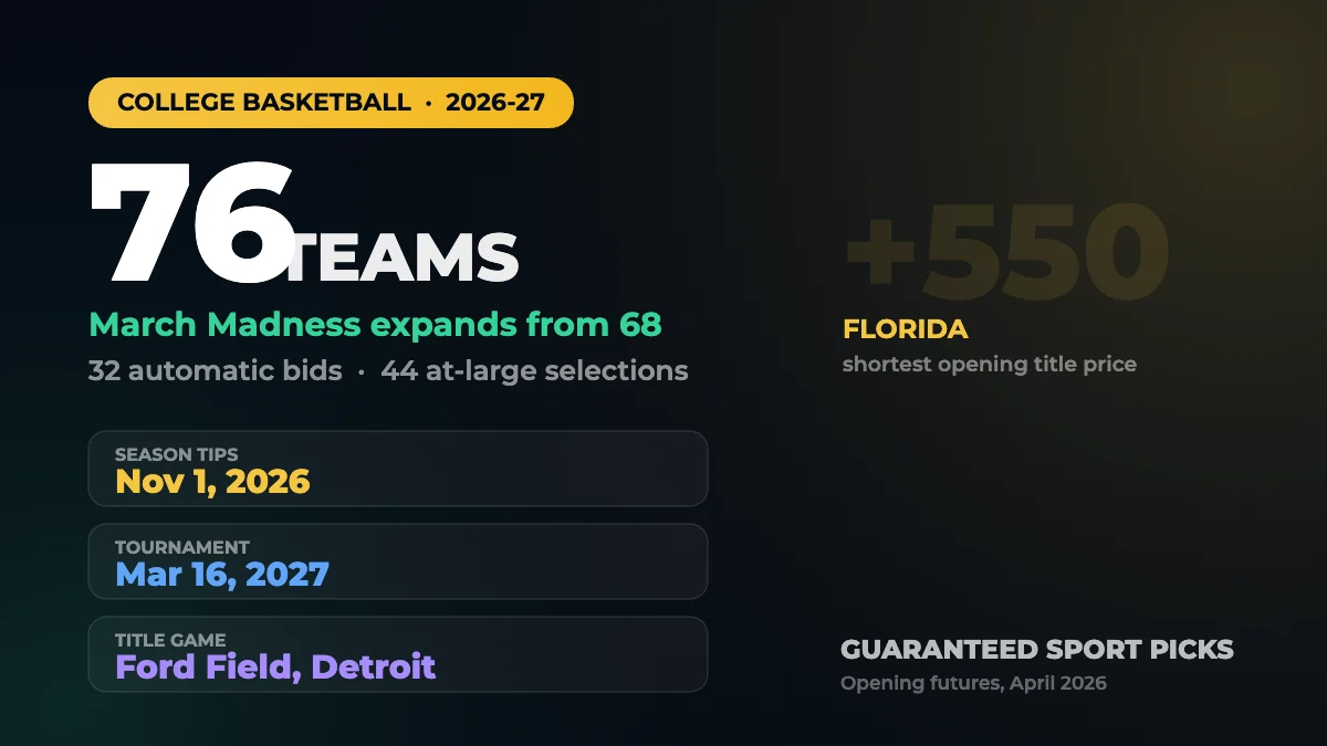 College Basketball 2026-27 Outlook: A 76-Team March