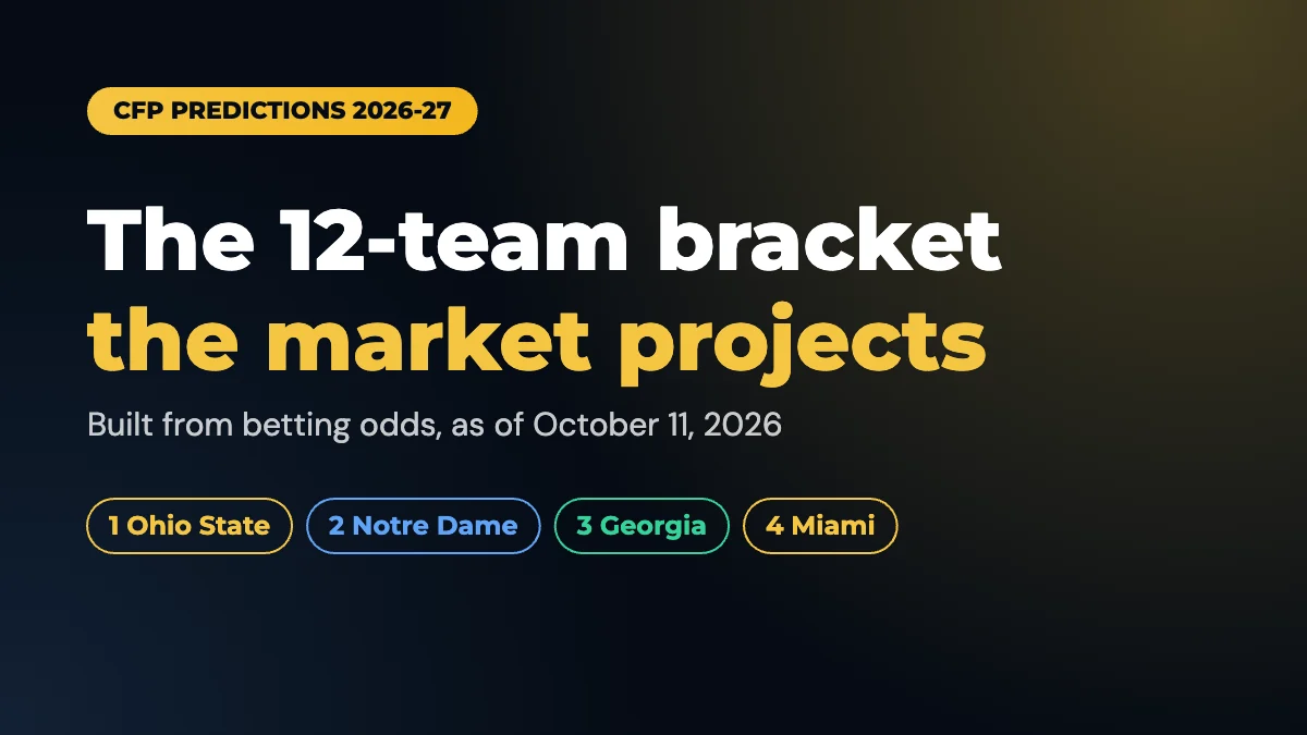 CFP Predictions 2026-27: The 12-Team Bracket the Betting Market Projects After Week 6