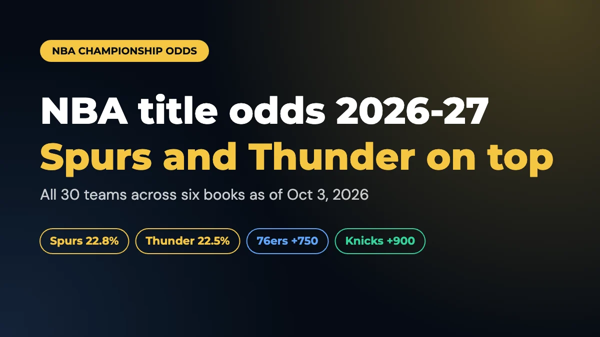 NBA Championship Odds 2026-27: Spurs and Thunder Lead, Knicks and 76ers Next