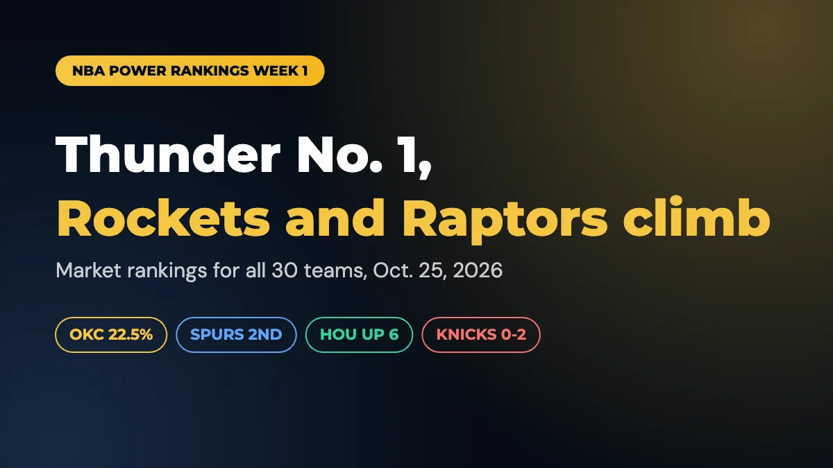 NBA Power Rankings Week 1 2026-27: Thunder No. 1, Rockets and Raptors Climb
